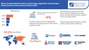 Marine Coatings Market