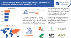 Global Corrugated Packaging Industry Size is Estimated to Reach USD 88. ...