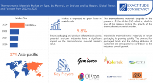 Thermochromic Materials Market
