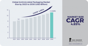 Antimicrobial Packaging Market Trends