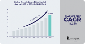 Electric Cargo Bikes Market