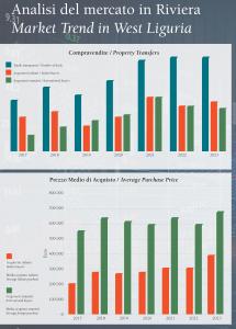 Évolution des transactions immobilières en Ligurie et dépenses moyennes en 2023