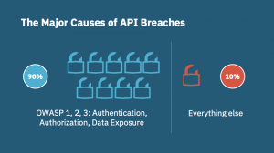Analysis of more than 50 documented breaches reveals that 90% resulted from weak authorization controls, lack of authentication, and excess data exposure.