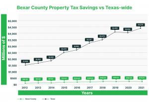 In Bexar County, property tax savings surged by 337%, climbing from $40.95 million in 2012 to $179.19 million in 2021. Statewide, the increase was 190%, rising from $1.509 billion in 2012 to $4.38 billion.