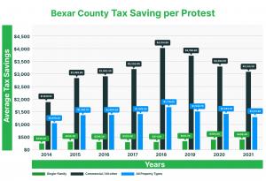 Bexar County homeowners who protested typically saved around $409, compared to the statewide average of $527 from informal/ARB hearings.