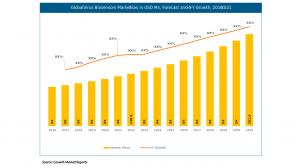 Virus Biosensors Market Outlook