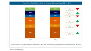 Virus Biosensors Market Type