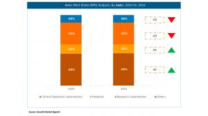 Virus Biosensors Market End User