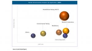 Virus Biosensors Market End Application