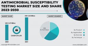 Antimicrobial Susceptibility Testing Market