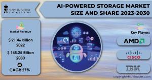 AI-Powered Storage Market Size and Share Report
