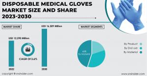 Disposable Medical Gloves Market
