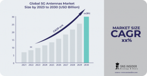 5G Antennas Market Size and Share Report