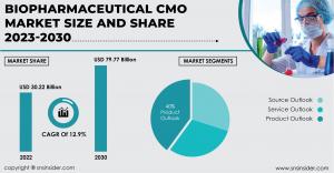 Biopharmaceutical CMO Market