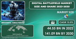 Digital Battlefield Market Poised to Surpass USD 141.09 Billion by 2030 Driven by Increasing Geopolitical Tensions