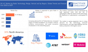 5G IOT market
