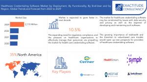 Healthcare Credentialing Software Market
