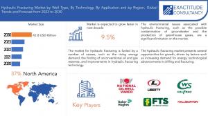 Hydraulic Fracturing Market
