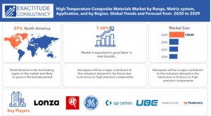 High-Temperature Composite Materials Market