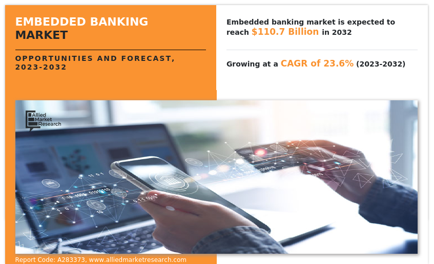 Embedded Banking Market Projected to Surge to 0.7 Billion by 2032: A Seamless Integration Revolution