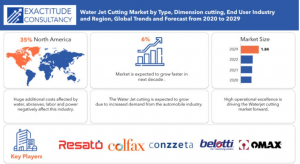 Water Jet Cutting Machine Market