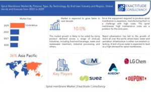 Spiral membrane Market