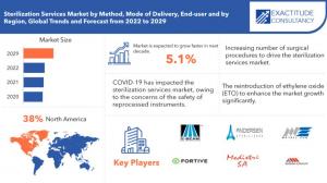 sterilization services market
