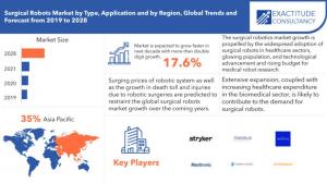 Surgical Robots Market