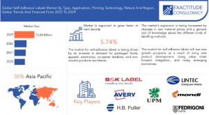 Self-Adhesive Labels Market Analysis Reveals Growth Outlook of 5.74% CAGR Reaching .85 bn Revenue By 2030