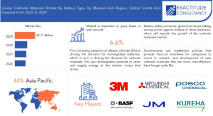 Cathode Materials Market Analysis Reveals Growth Outlook of 6.6% CAGR Reaching .71 bn Revenue By 2030