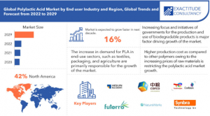 Polylactic Acid Market