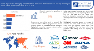 Rigid Plastic Packaging Market Size, Share, Trends, Growth and Regulatory Landscape by 2024-2030 | Berry Global Inc.