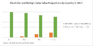 Biologic and Biosimilar Sales Value Proportions By Country in 2017