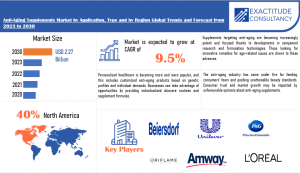 Anti-Aging Supplements Market