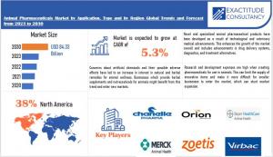Animal Pharmaceuticals Market