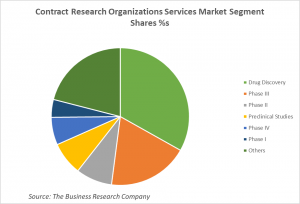 Contract Research Organizations Services Market Segment Shares