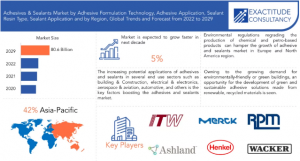 Adhesives & Sealants Market
