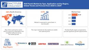 Wall Panels Market revenue to reach USD 21.47 billion by 2030, says Exactitude Consultancy