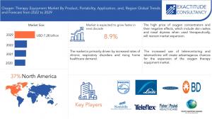 Oxygen Therapy Equipment Market