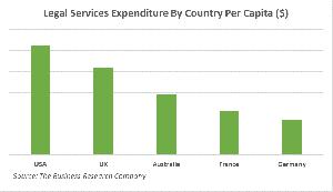 Legal Services Expenditure By Country Per Capita