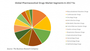 Pharmaceutical Drugs Market Segments In 2017