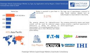 Passenger Vehicle Supercharger Market