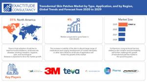 Transdermal Skin Patches market