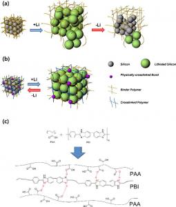 Polymer Binders Market Trend