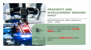 Proximity and Displacement Sensors Market Poised to Garner Maximum Revenues During 2021