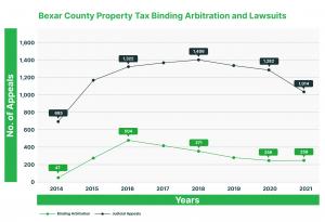 In 2021, Bexar County witnessed a significant increase in binding arbitration cases, rising from 47 in 2014 to 258, while Harris County led statewide with 5,007 cases.
