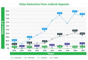 Bexar County property tax savings skyrocketed from $13.87 million in 2012 to $71.28 million in 2021, a 413% increase. Statewide, Texas saw judicial appeal tax savings jump from $215.9 million in 2012 to $832.4 million in 2021, a 285% increase.