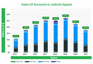 Property tax consultants and property owners typically avoid judicial appeals for properties valued under $20 million due to high costs. In Bexar County, the average value subject to judicial review for commercial properties was $16.2 million in 2021.