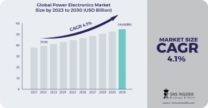 Power Electronics Market Size and Share Report