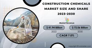 Construction Chemicals Market Share